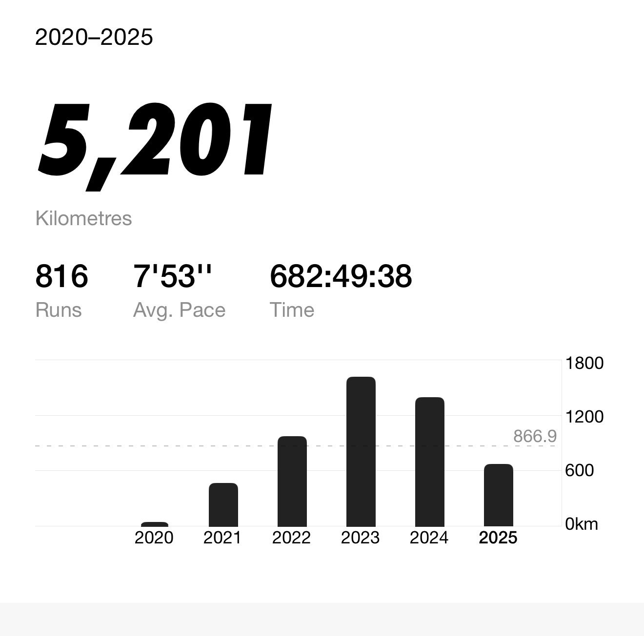 overview by Nike